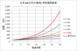 %e8%a4%87%e5%88%a9%e3%81%a8%e5%8d%98%e5%88%a9%e3%81%ae%e6%af%94%e8%bc%83